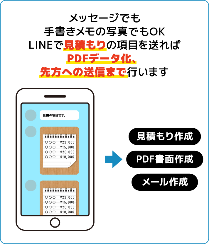 メッセージでも手書きメモの写真でもOKLINEで見積もりの項目を送ればPDFデータ化、先方への送信まで行います